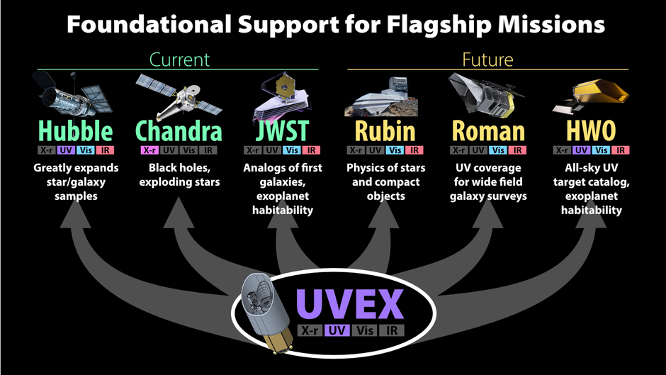 Foundational Support for Flagship Missions